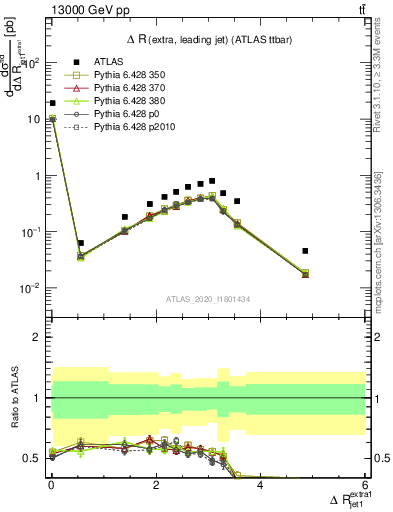 Plot of ejj.dR in 13000 GeV pp collisions