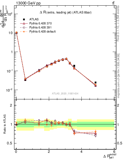 Plot of ejj.dR in 13000 GeV pp collisions