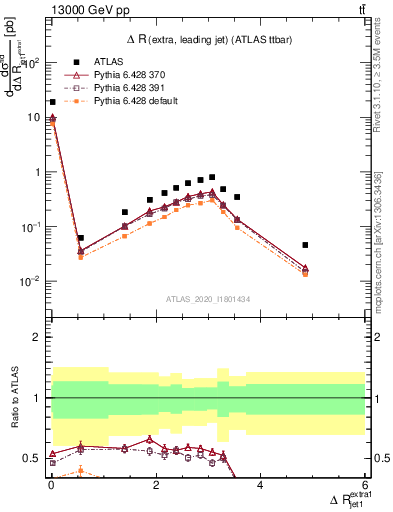 Plot of ejj.dR in 13000 GeV pp collisions