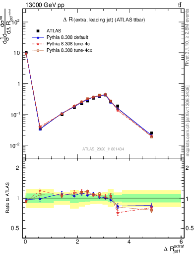 Plot of ejj.dR in 13000 GeV pp collisions