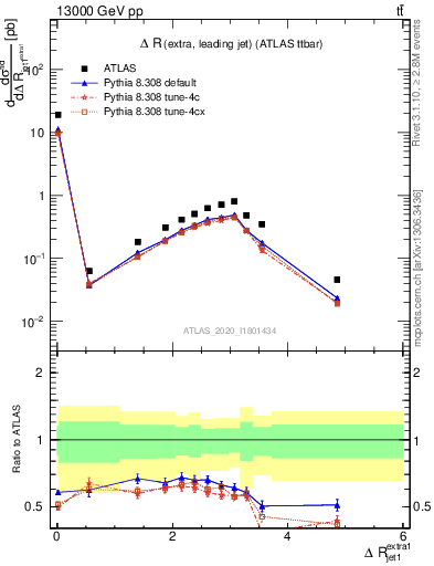 Plot of ejj.dR in 13000 GeV pp collisions