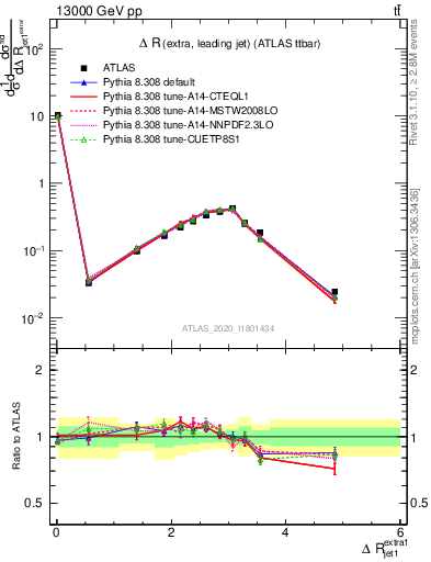 Plot of ejj.dR in 13000 GeV pp collisions