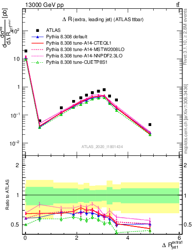 Plot of ejj.dR in 13000 GeV pp collisions