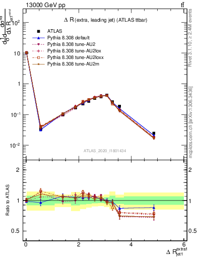 Plot of ejj.dR in 13000 GeV pp collisions