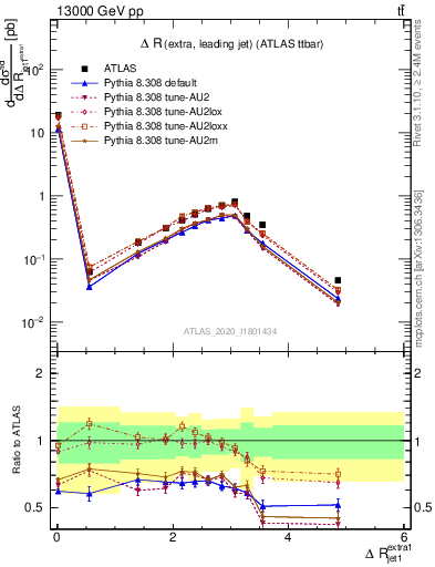 Plot of ejj.dR in 13000 GeV pp collisions