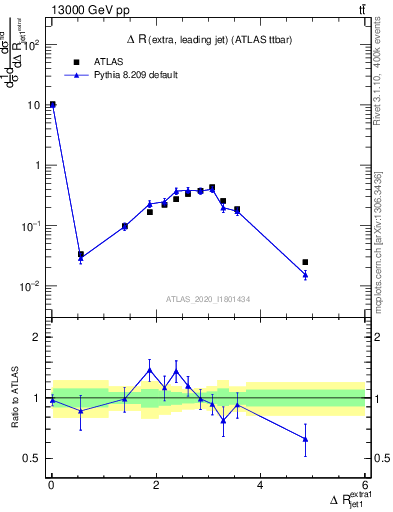 Plot of ejj.dR in 13000 GeV pp collisions