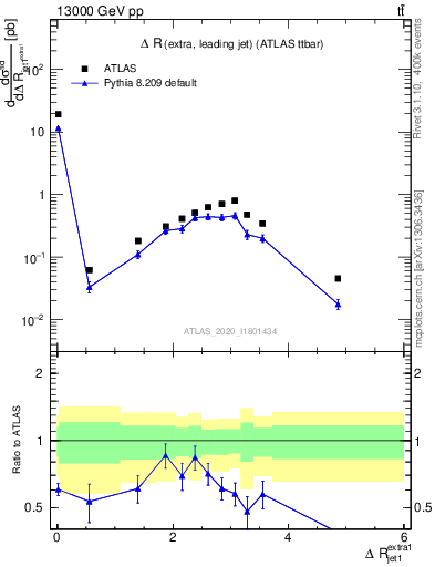 Plot of ejj.dR in 13000 GeV pp collisions