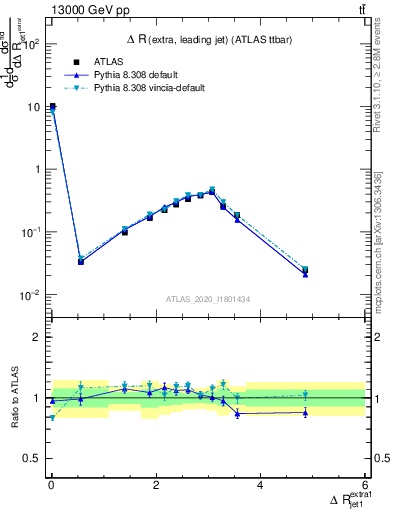 Plot of ejj.dR in 13000 GeV pp collisions