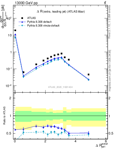 Plot of ejj.dR in 13000 GeV pp collisions