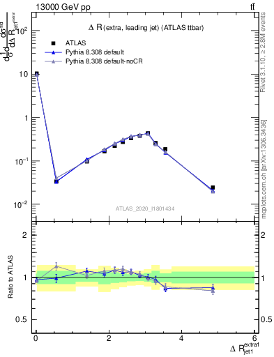 Plot of ejj.dR in 13000 GeV pp collisions