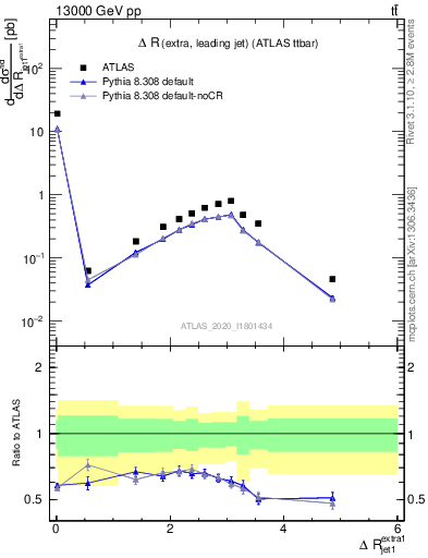 Plot of ejj.dR in 13000 GeV pp collisions