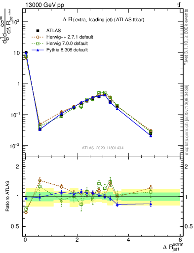 Plot of ejj.dR in 13000 GeV pp collisions