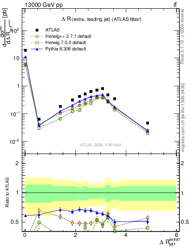 Plot of ejj.dR in 13000 GeV pp collisions