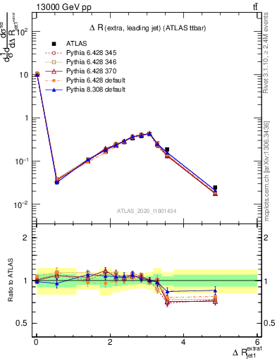 Plot of ejj.dR in 13000 GeV pp collisions