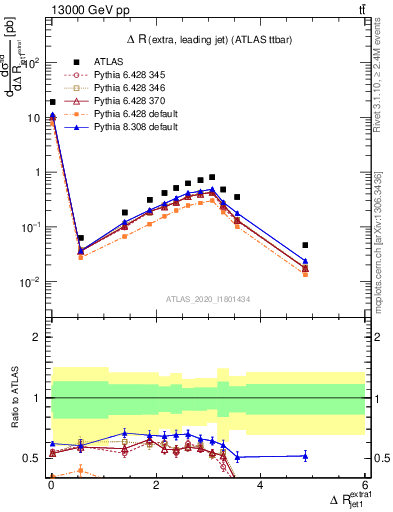 Plot of ejj.dR in 13000 GeV pp collisions