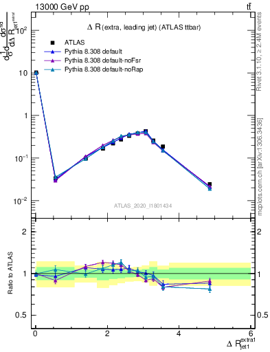 Plot of ejj.dR in 13000 GeV pp collisions