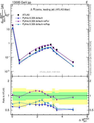 Plot of ejj.dR in 13000 GeV pp collisions