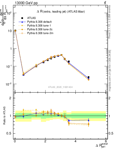 Plot of ejj.dR in 13000 GeV pp collisions