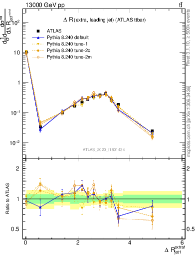 Plot of ejj.dR in 13000 GeV pp collisions