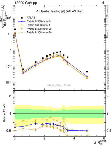 Plot of ejj.dR in 13000 GeV pp collisions