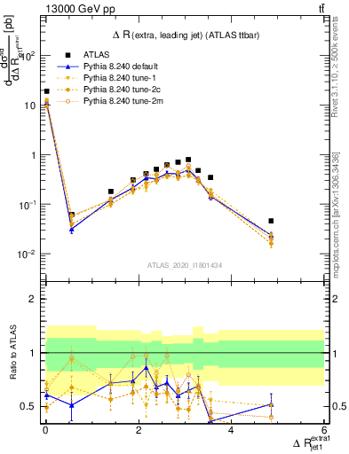 Plot of ejj.dR in 13000 GeV pp collisions