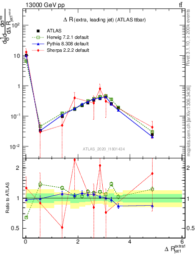 Plot of ejj.dR in 13000 GeV pp collisions