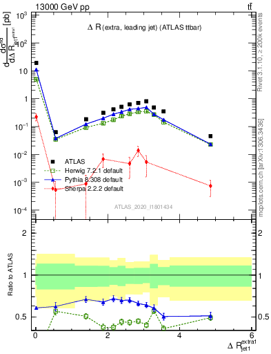 Plot of ejj.dR in 13000 GeV pp collisions