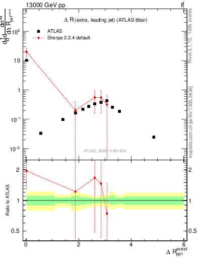 Plot of ejj.dR in 13000 GeV pp collisions