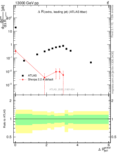 Plot of ejj.dR in 13000 GeV pp collisions