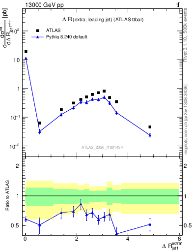 Plot of ejj.dR in 13000 GeV pp collisions