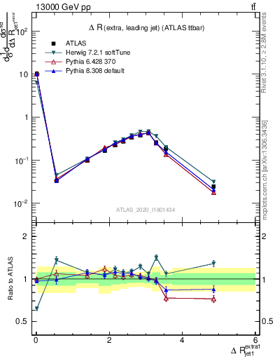 Plot of ejj.dR in 13000 GeV pp collisions