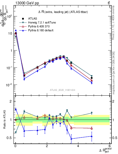 Plot of ejj.dR in 13000 GeV pp collisions