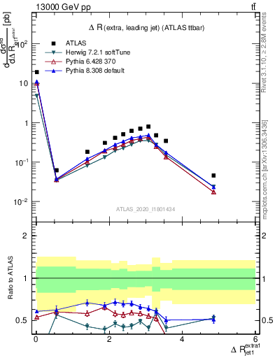 Plot of ejj.dR in 13000 GeV pp collisions