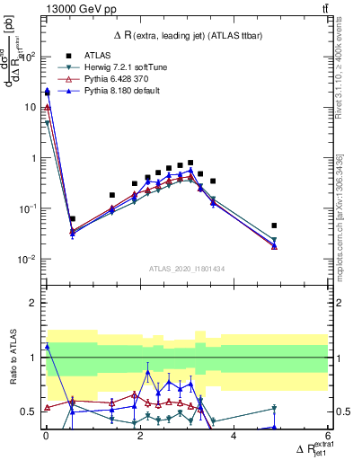 Plot of ejj.dR in 13000 GeV pp collisions