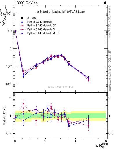 Plot of ejj.dR in 13000 GeV pp collisions