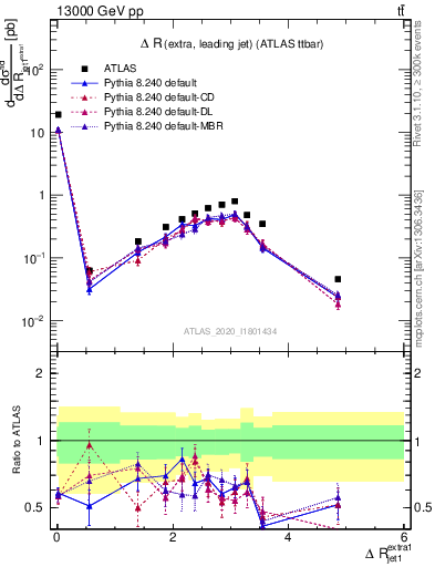 Plot of ejj.dR in 13000 GeV pp collisions