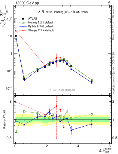 Plot of ejj.dR in 13000 GeV pp collisions