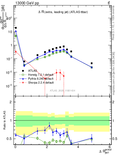 Plot of ejj.dR in 13000 GeV pp collisions