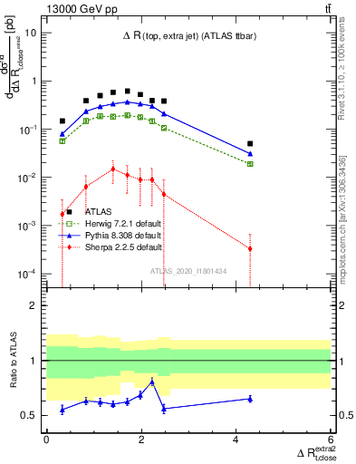 Plot of ejtop.dR in 13000 GeV pp collisions