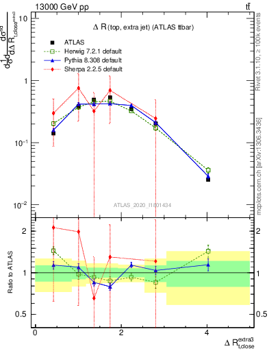 Plot of ejtop.dR in 13000 GeV pp collisions