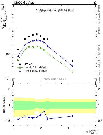 Plot of ejtop.dR in 13000 GeV pp collisions