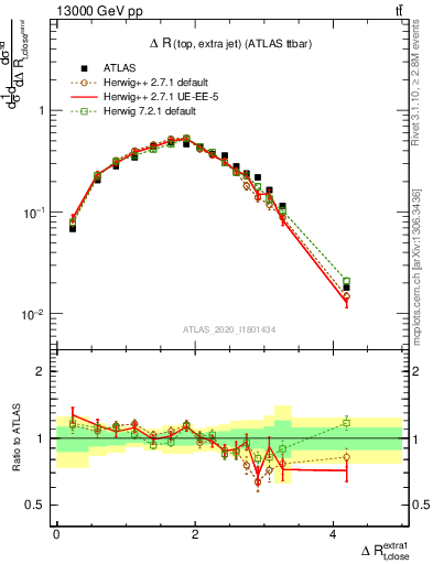 Plot of ejtop.dR in 13000 GeV pp collisions