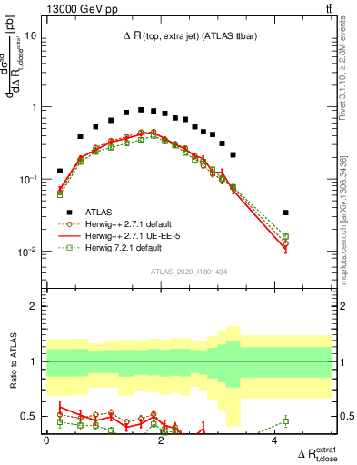 Plot of ejtop.dR in 13000 GeV pp collisions