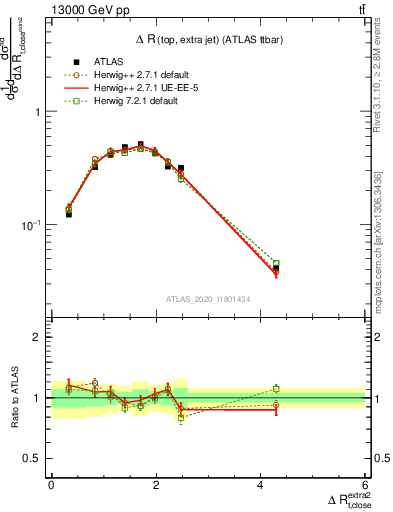 Plot of ejtop.dR in 13000 GeV pp collisions