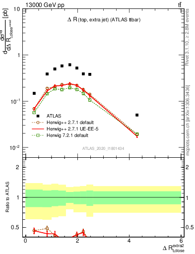 Plot of ejtop.dR in 13000 GeV pp collisions