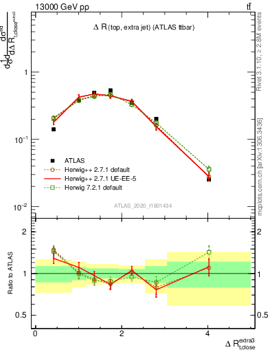 Plot of ejtop.dR in 13000 GeV pp collisions