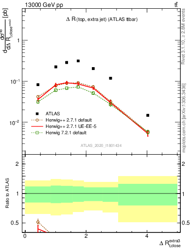 Plot of ejtop.dR in 13000 GeV pp collisions