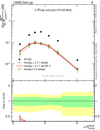 Plot of ejtop.dR in 13000 GeV pp collisions