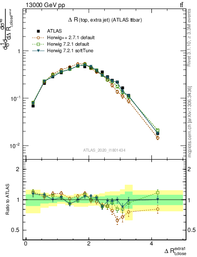 Plot of ejtop.dR in 13000 GeV pp collisions