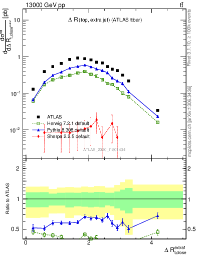 Plot of ejtop.dR in 13000 GeV pp collisions